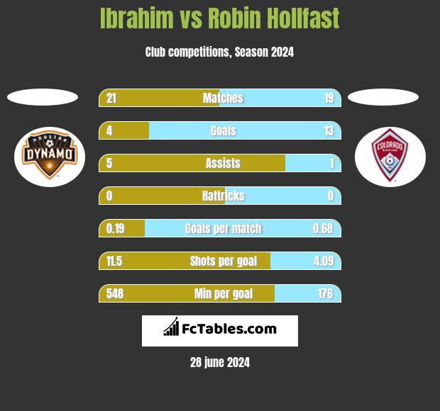 Ibrahim vs Robin Hollfast h2h player stats
