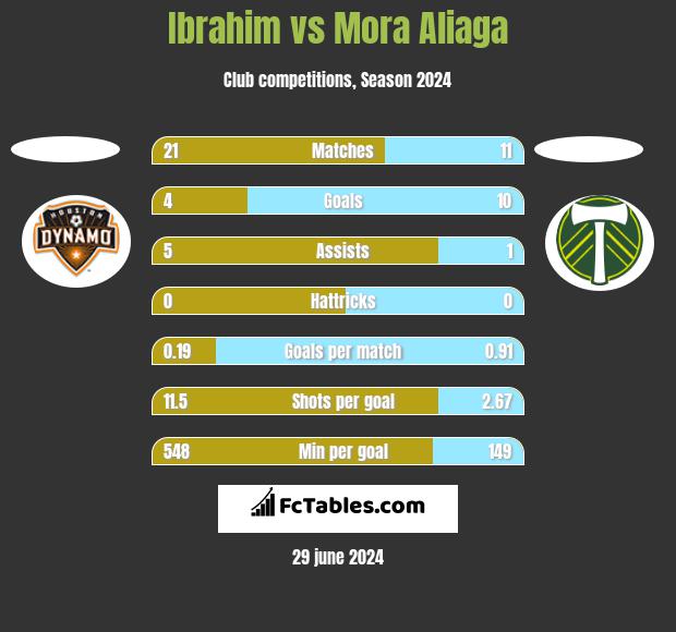 Ibrahim vs Mora Aliaga h2h player stats