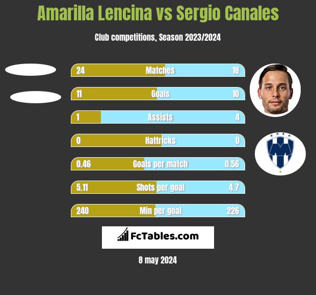 Amarilla Lencina vs Sergio Canales h2h player stats