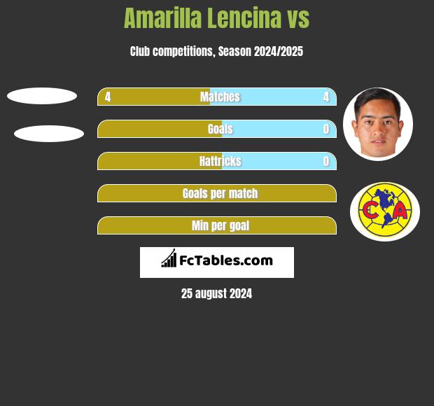 Amarilla Lencina vs  h2h player stats