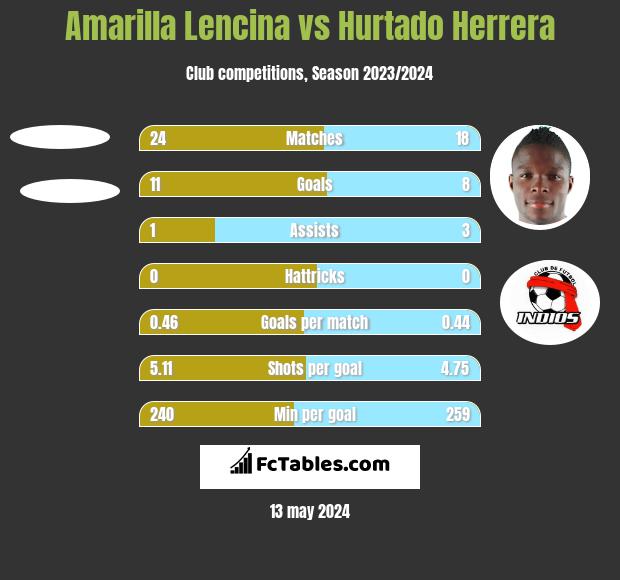 Amarilla Lencina vs Hurtado Herrera h2h player stats