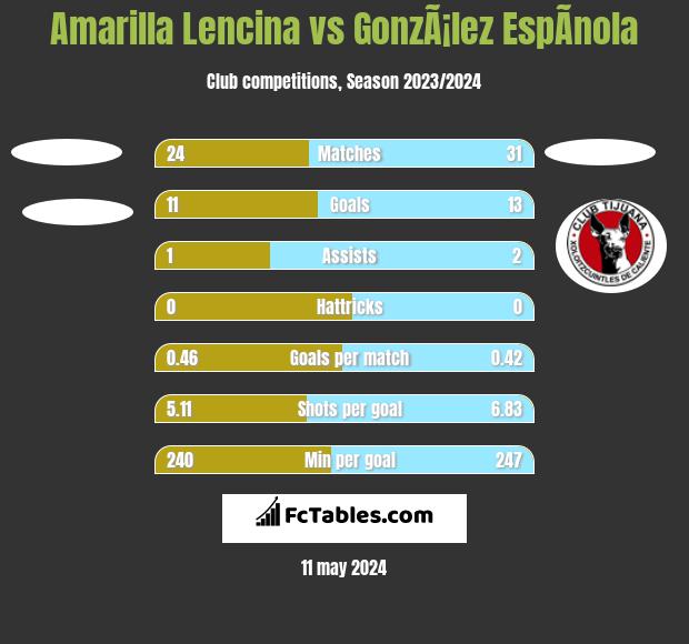 Amarilla Lencina vs GonzÃ¡lez EspÃ­nola h2h player stats