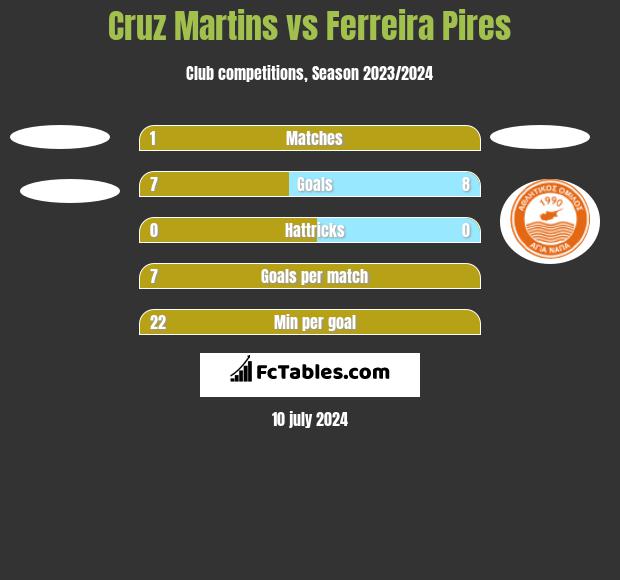 Cruz Martins vs Ferreira Pires h2h player stats