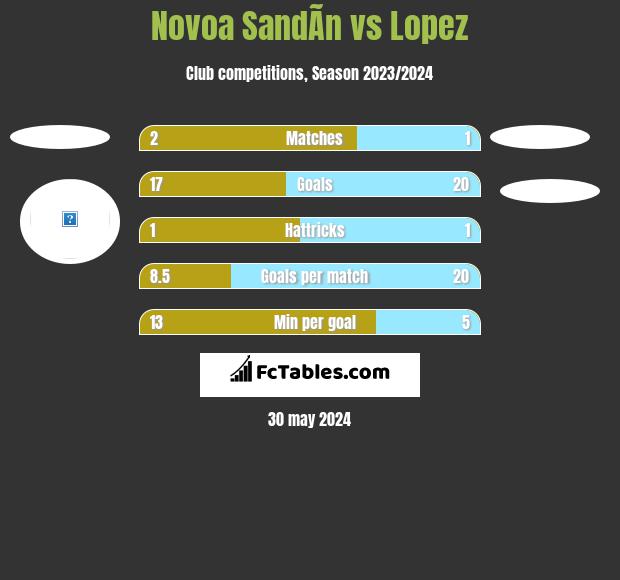 Novoa SandÃ­n vs Lopez h2h player stats