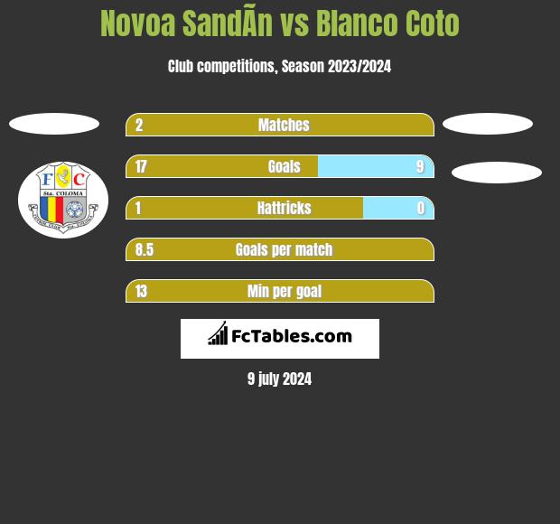 Novoa SandÃ­n vs Blanco Coto h2h player stats