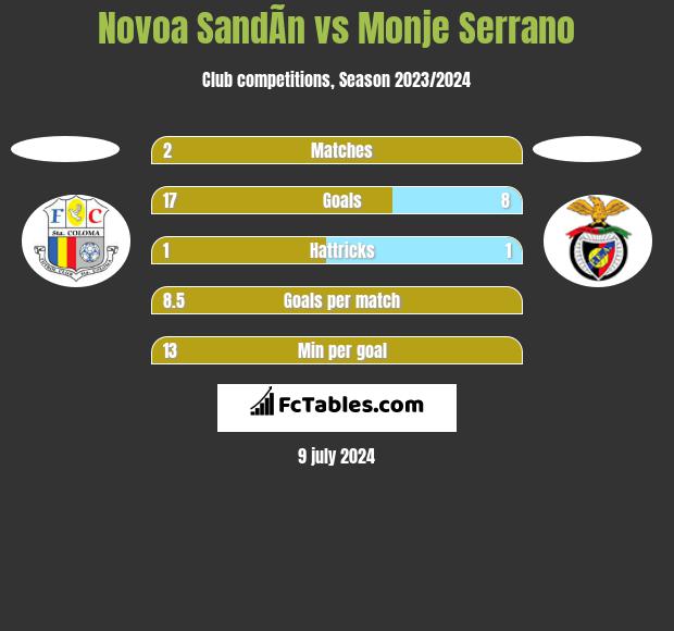Novoa SandÃ­n vs Monje Serrano h2h player stats