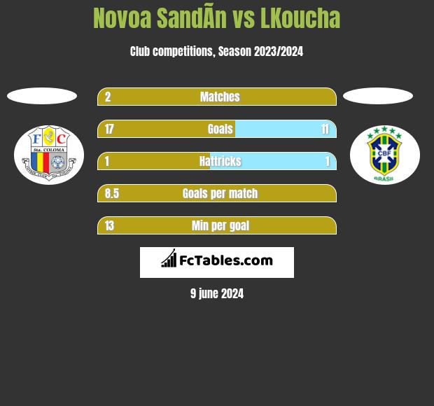 Novoa SandÃ­n vs LKoucha h2h player stats