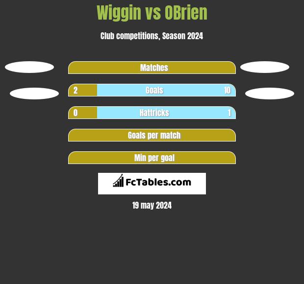 Wiggin vs OBrien h2h player stats