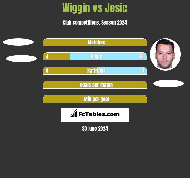 Wiggin vs Jesic h2h player stats