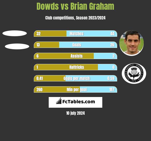 Dowds vs Brian Graham h2h player stats