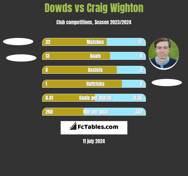 Dowds vs Craig Wighton h2h player stats