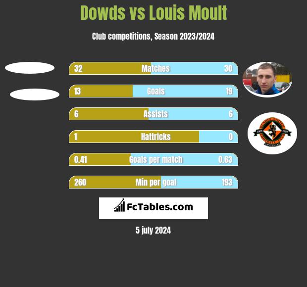 Dowds vs Louis Moult h2h player stats
