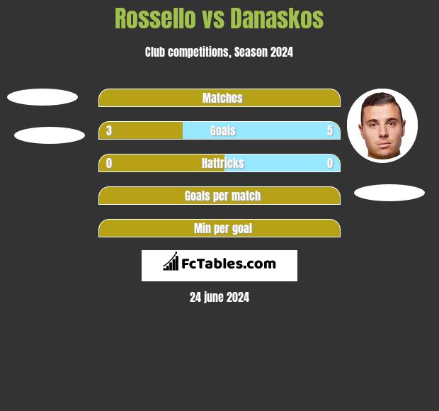 Rossello vs Danaskos h2h player stats