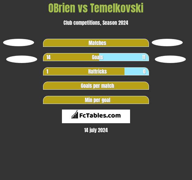 OBrien vs Temelkovski h2h player stats