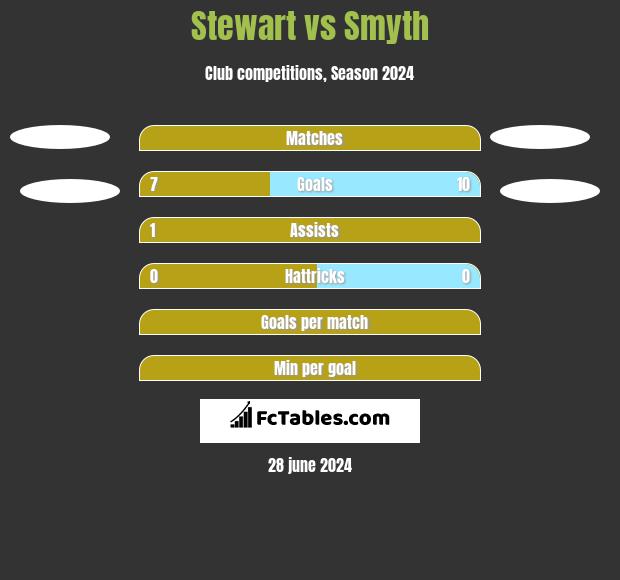 Stewart vs Smyth h2h player stats