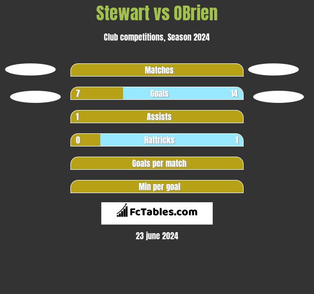 Stewart vs OBrien h2h player stats