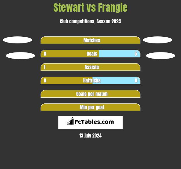 Stewart vs Frangie h2h player stats