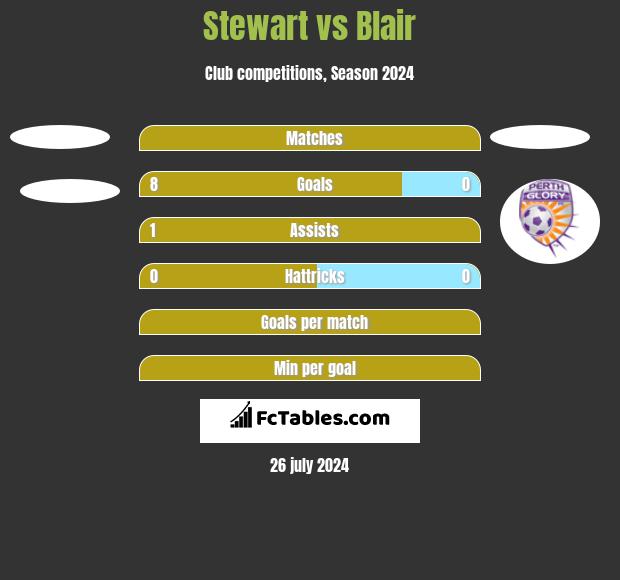 Stewart vs Blair h2h player stats