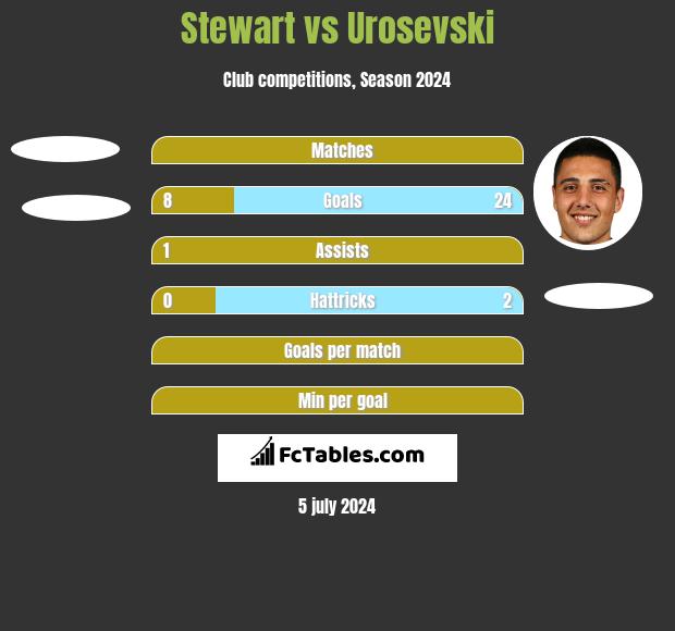 Stewart vs Urosevski h2h player stats
