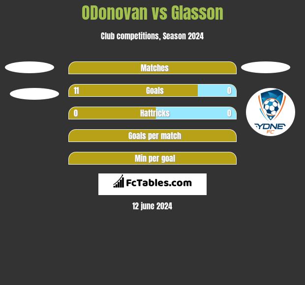 ODonovan vs Glasson h2h player stats