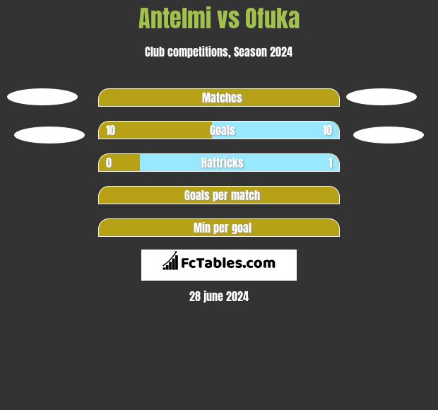 Antelmi vs Ofuka h2h player stats