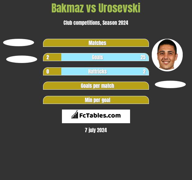 Bakmaz vs Urosevski h2h player stats