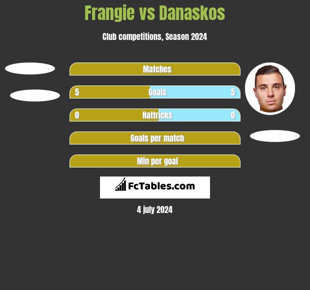 Frangie vs Danaskos h2h player stats