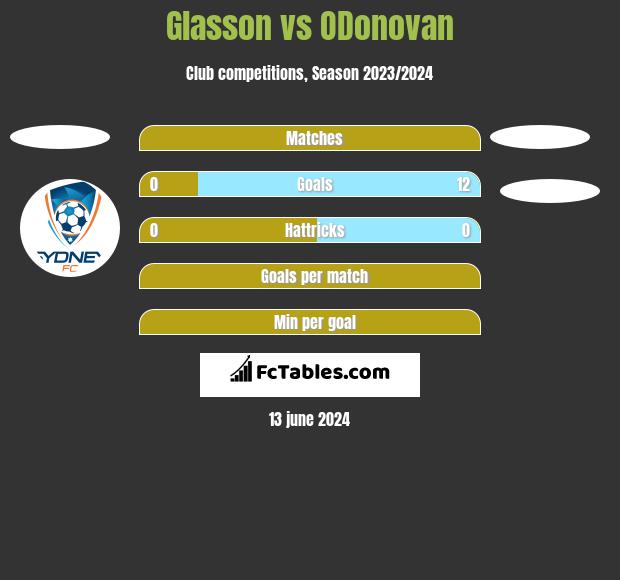 Glasson vs ODonovan h2h player stats