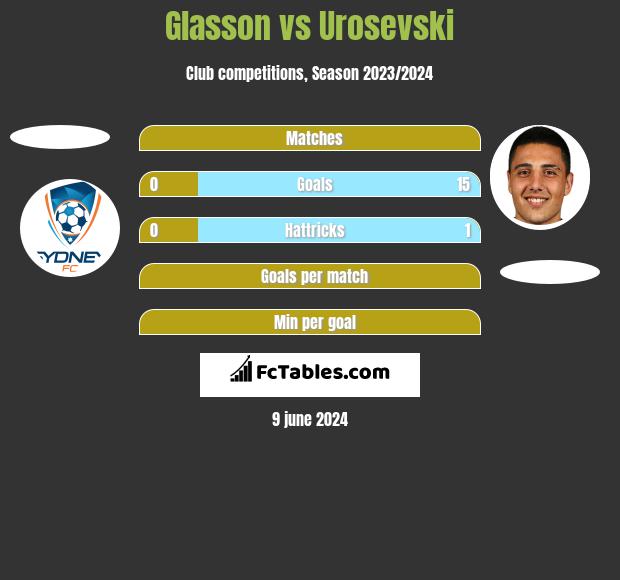 Glasson vs Urosevski h2h player stats