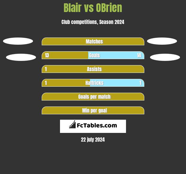 Blair vs OBrien h2h player stats