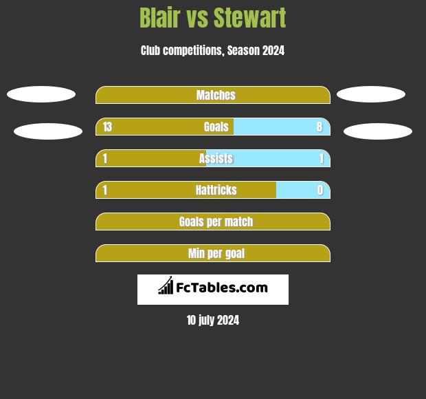 Blair vs Stewart h2h player stats
