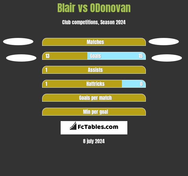 Blair vs ODonovan h2h player stats
