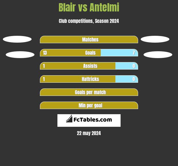 Blair vs Antelmi h2h player stats