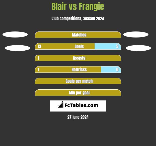 Blair vs Frangie h2h player stats