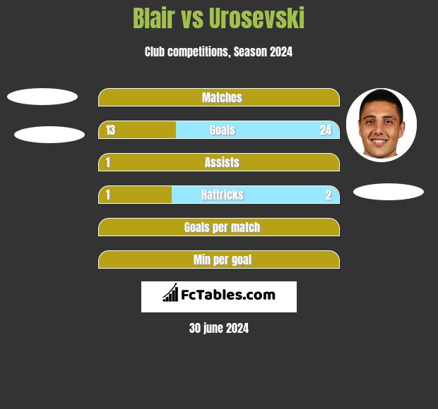 Blair vs Urosevski h2h player stats