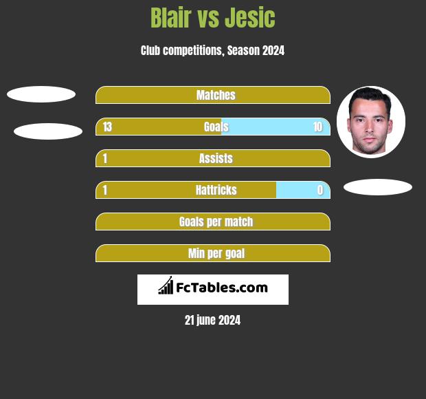 Blair vs Jesic h2h player stats