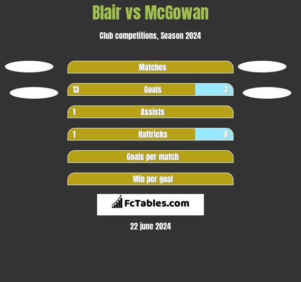 Blair vs McGowan h2h player stats