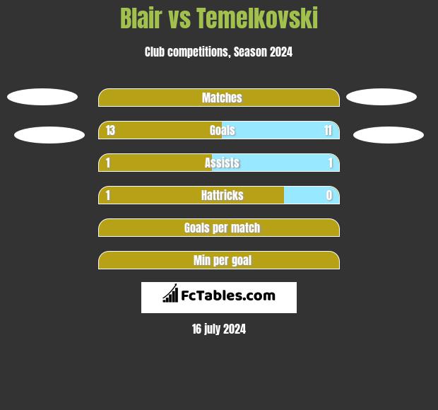 Blair vs Temelkovski h2h player stats