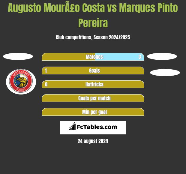 Augusto MourÃ£o Costa vs Marques Pinto Pereira h2h player stats