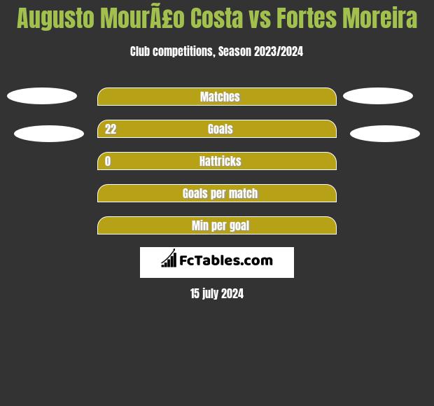 Augusto MourÃ£o Costa vs Fortes Moreira h2h player stats