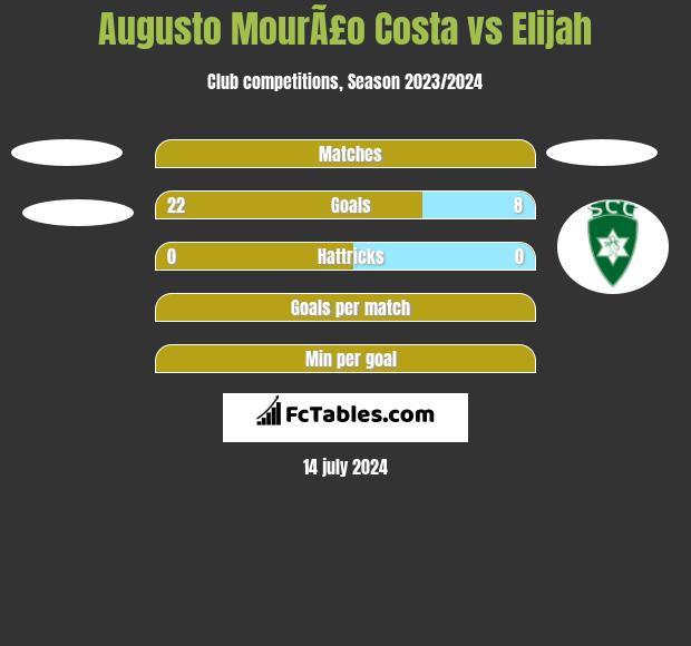 Augusto MourÃ£o Costa vs Elijah h2h player stats