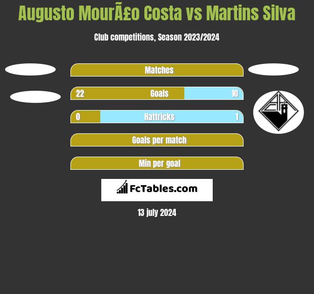 Augusto MourÃ£o Costa vs Martins Silva h2h player stats