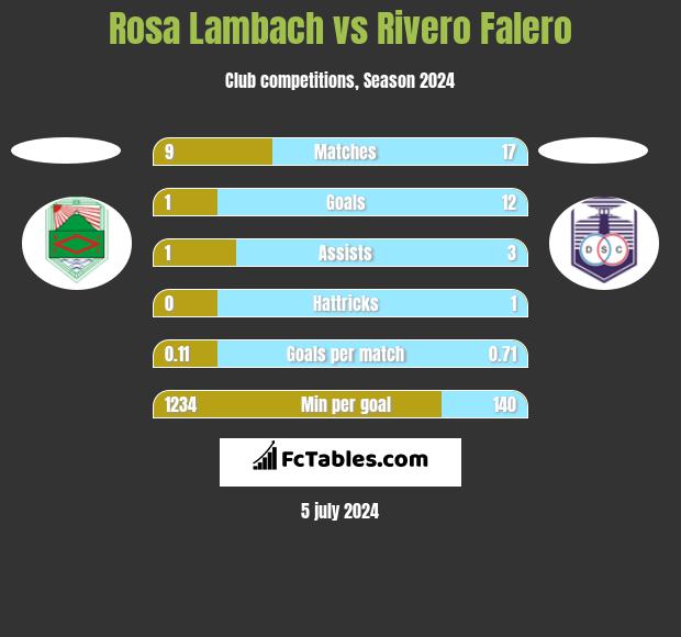 Rosa Lambach vs Rivero Falero h2h player stats