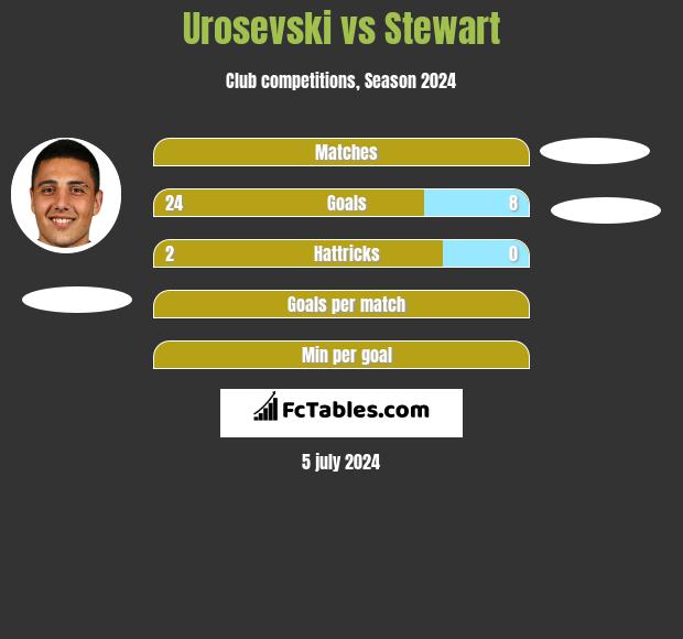 Urosevski vs Stewart h2h player stats