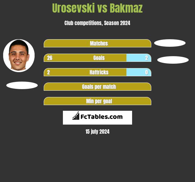 Urosevski vs Bakmaz h2h player stats