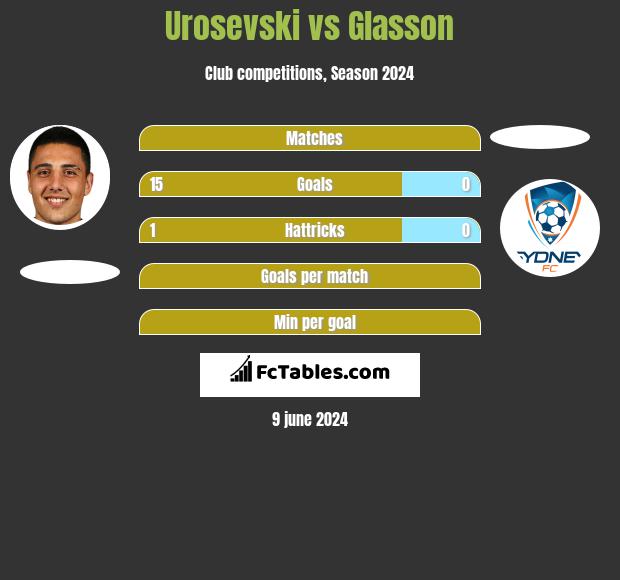 Urosevski vs Glasson h2h player stats