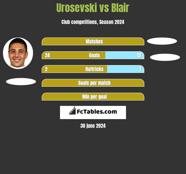 Urosevski vs Blair h2h player stats