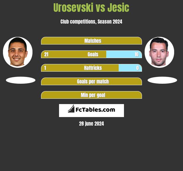 Urosevski vs Jesic h2h player stats