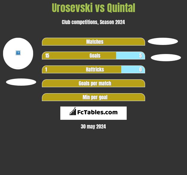 Urosevski vs Quintal h2h player stats