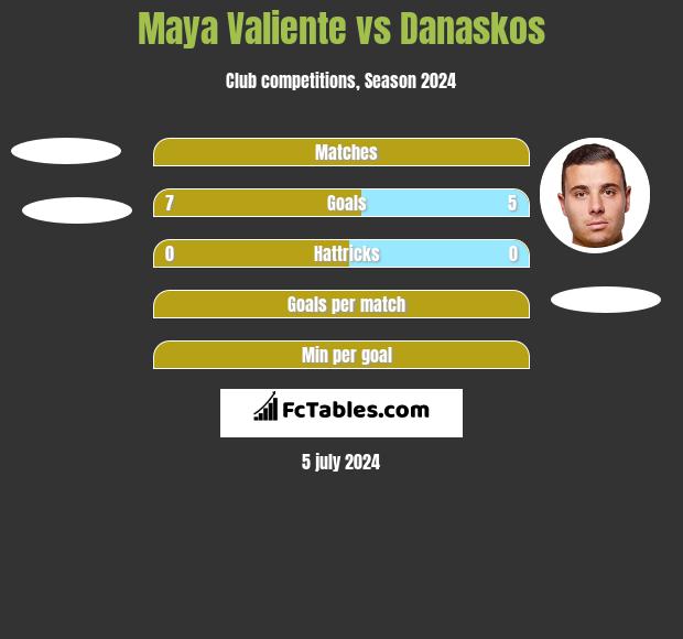 Maya Valiente vs Danaskos h2h player stats